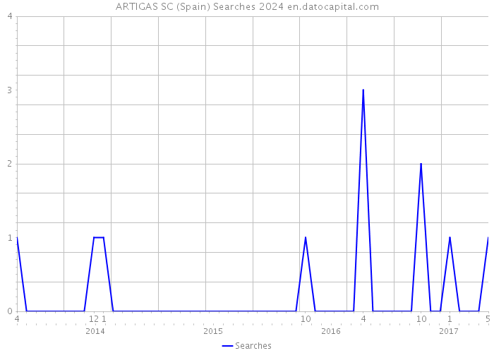 ARTIGAS SC (Spain) Searches 2024 