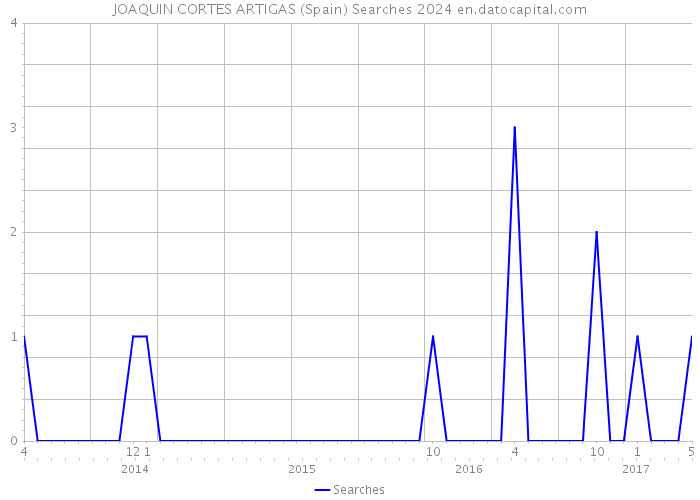 JOAQUIN CORTES ARTIGAS (Spain) Searches 2024 