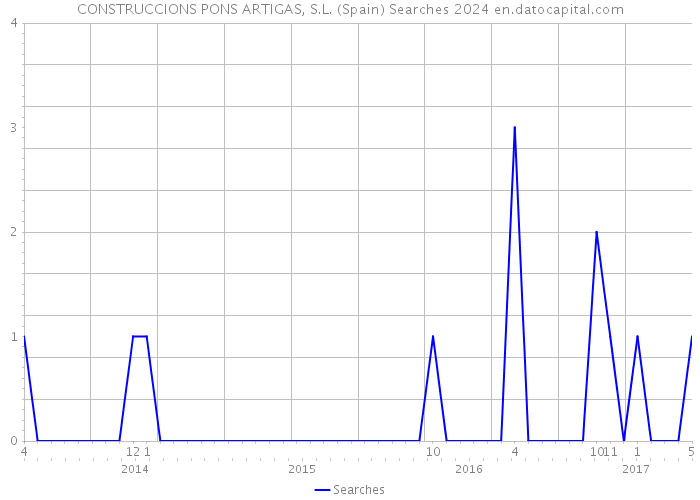 CONSTRUCCIONS PONS ARTIGAS, S.L. (Spain) Searches 2024 