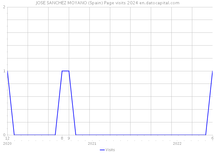 JOSE SANCHEZ MOYANO (Spain) Page visits 2024 