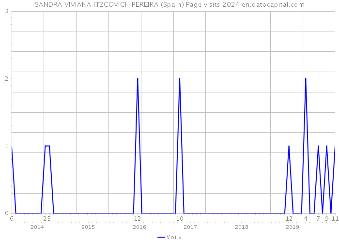 SANDRA VIVIANA ITZCOVICH PEREIRA (Spain) Page visits 2024 