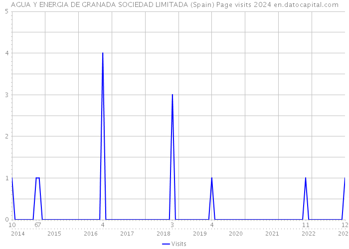 AGUA Y ENERGIA DE GRANADA SOCIEDAD LIMITADA (Spain) Page visits 2024 