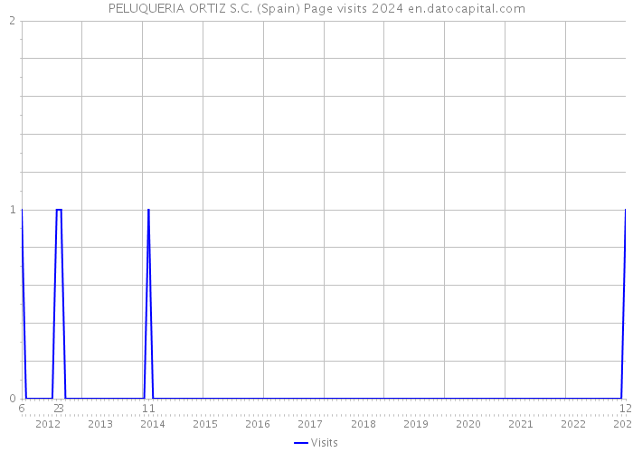 PELUQUERIA ORTIZ S.C. (Spain) Page visits 2024 