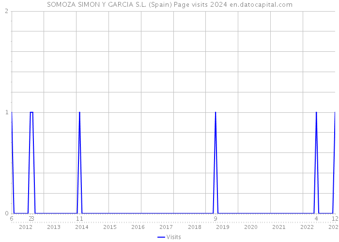 SOMOZA SIMON Y GARCIA S.L. (Spain) Page visits 2024 