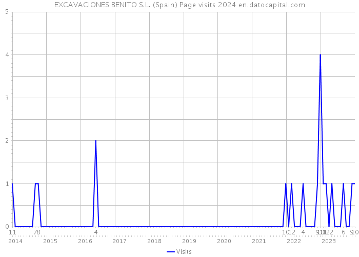 EXCAVACIONES BENITO S.L. (Spain) Page visits 2024 