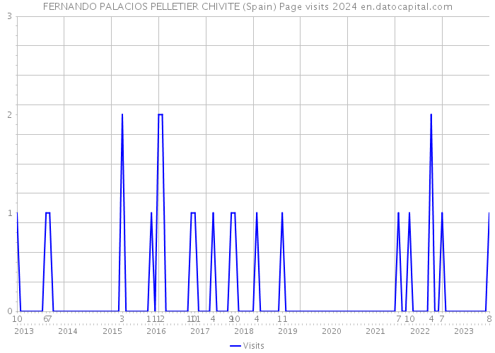 FERNANDO PALACIOS PELLETIER CHIVITE (Spain) Page visits 2024 