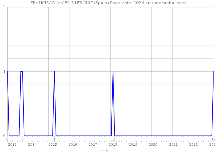 FRANCISCO JAVIER SILES RUIZ (Spain) Page visits 2024 