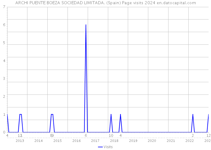 ARCHI PUENTE BOEZA SOCIEDAD LIMITADA. (Spain) Page visits 2024 