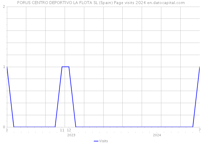 FORUS CENTRO DEPORTIVO LA FLOTA SL (Spain) Page visits 2024 