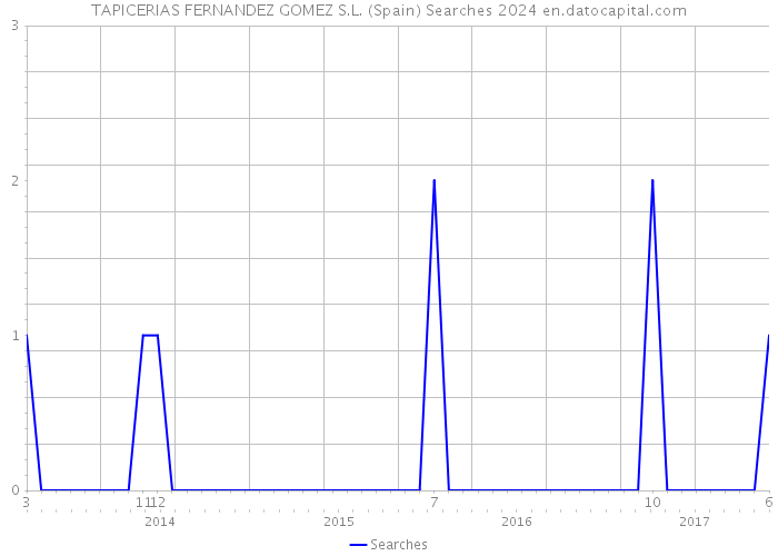 TAPICERIAS FERNANDEZ GOMEZ S.L. (Spain) Searches 2024 