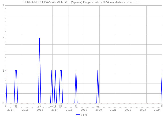 FERNANDO FISAS ARMENGOL (Spain) Page visits 2024 