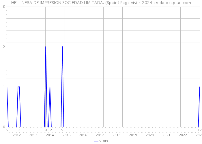 HELLINERA DE IMPRESION SOCIEDAD LIMITADA. (Spain) Page visits 2024 