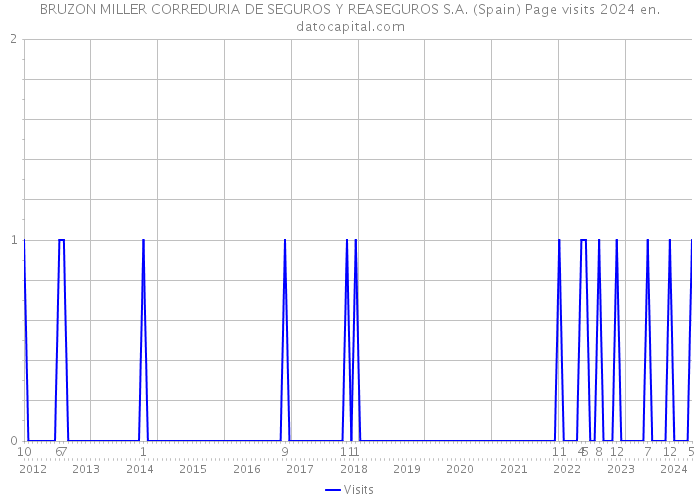 BRUZON MILLER CORREDURIA DE SEGUROS Y REASEGUROS S.A. (Spain) Page visits 2024 