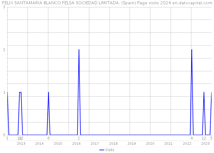 FELIX SANTAMARIA BLANCO FELSA SOCIEDAD LIMITADA. (Spain) Page visits 2024 