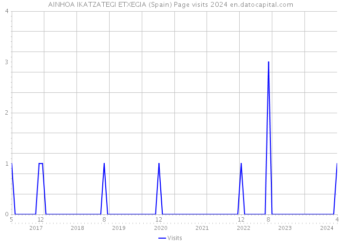 AINHOA IKATZATEGI ETXEGIA (Spain) Page visits 2024 