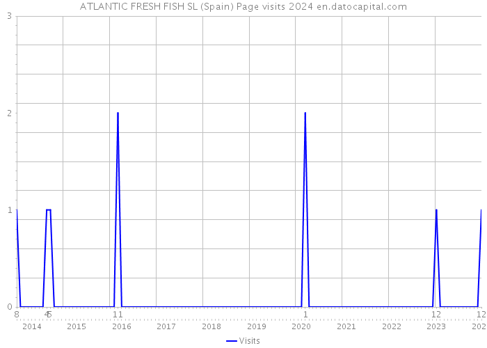 ATLANTIC FRESH FISH SL (Spain) Page visits 2024 