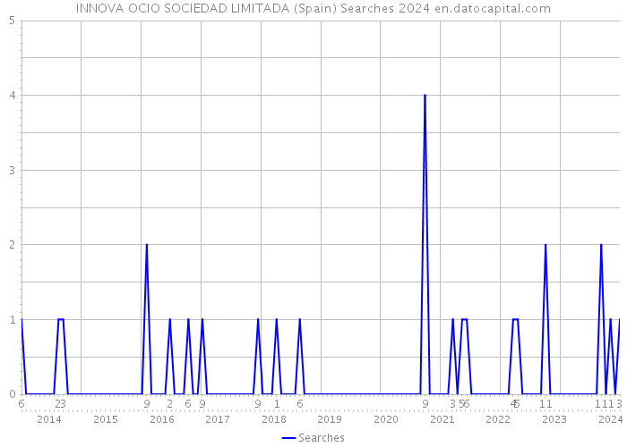 INNOVA OCIO SOCIEDAD LIMITADA (Spain) Searches 2024 