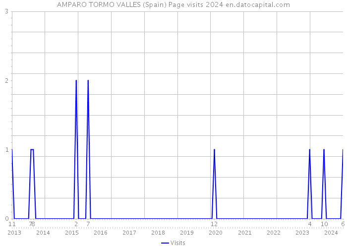 AMPARO TORMO VALLES (Spain) Page visits 2024 