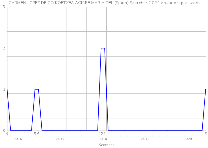 CARMEN LOPEZ DE GOIKOETXEA AGIRRE MARIA DEL (Spain) Searches 2024 