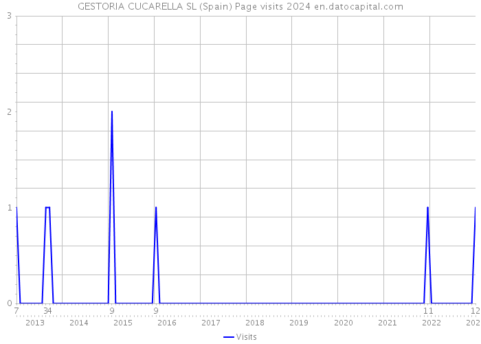 GESTORIA CUCARELLA SL (Spain) Page visits 2024 