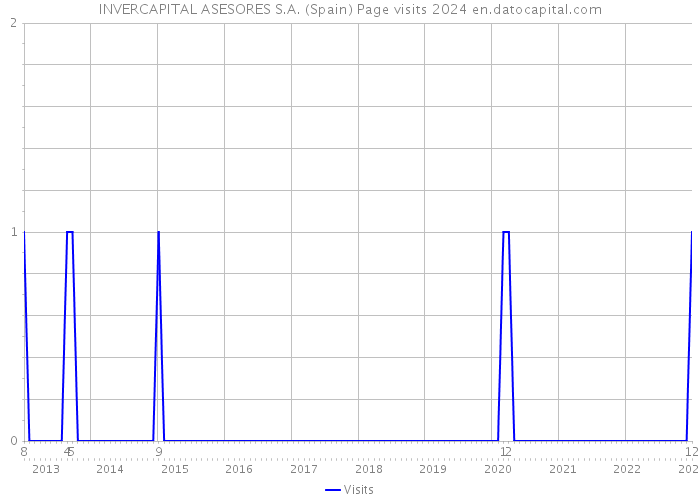 INVERCAPITAL ASESORES S.A. (Spain) Page visits 2024 