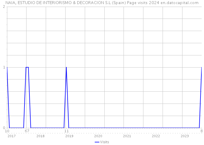 NAIA, ESTUDIO DE INTERIORISMO & DECORACION S.L (Spain) Page visits 2024 