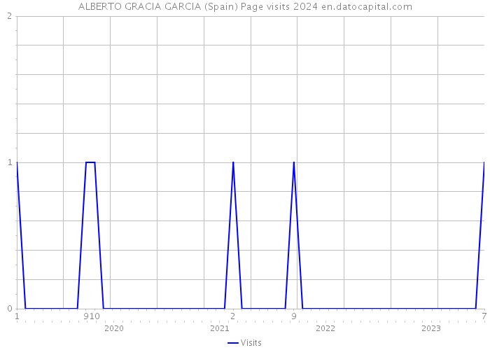 ALBERTO GRACIA GARCIA (Spain) Page visits 2024 