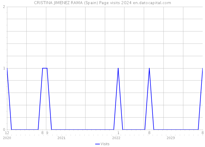 CRISTINA JIMENEZ RAMA (Spain) Page visits 2024 