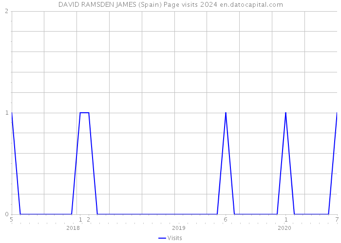 DAVID RAMSDEN JAMES (Spain) Page visits 2024 