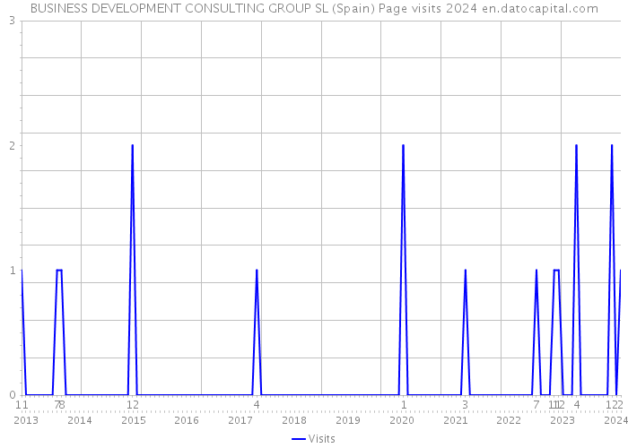 BUSINESS DEVELOPMENT CONSULTING GROUP SL (Spain) Page visits 2024 