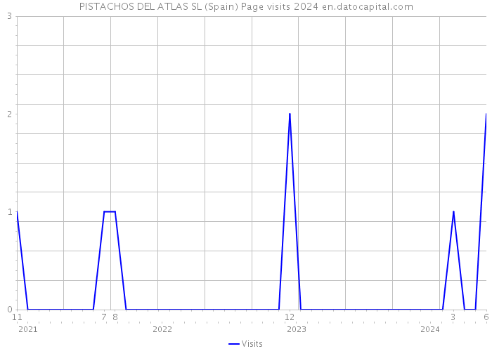 PISTACHOS DEL ATLAS SL (Spain) Page visits 2024 