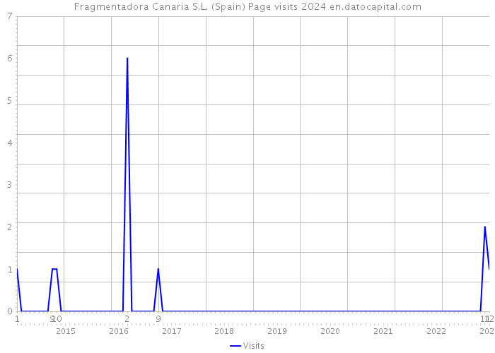 Fragmentadora Canaria S.L. (Spain) Page visits 2024 