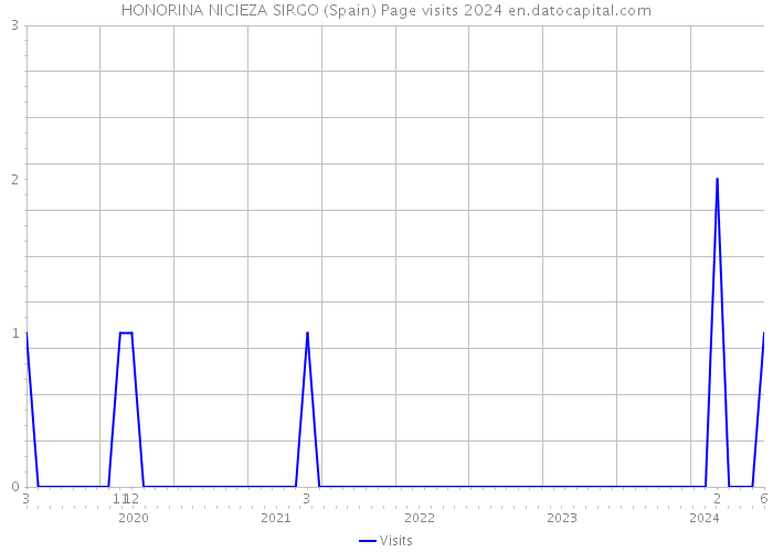 HONORINA NICIEZA SIRGO (Spain) Page visits 2024 