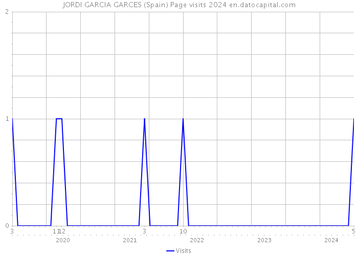 JORDI GARCIA GARCES (Spain) Page visits 2024 