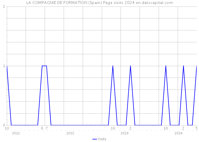 LA COMPAGNIE DE FORMATION (Spain) Page visits 2024 