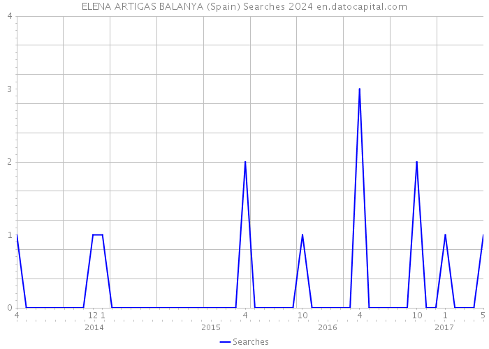 ELENA ARTIGAS BALANYA (Spain) Searches 2024 