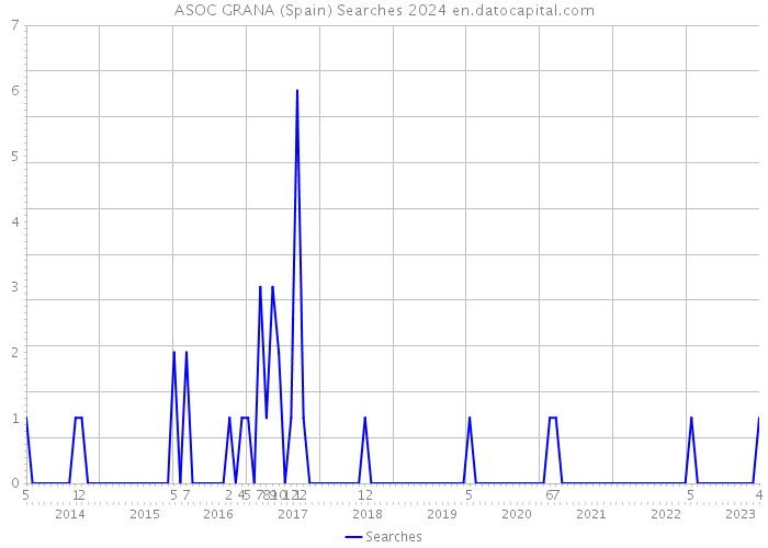 ASOC GRANA (Spain) Searches 2024 