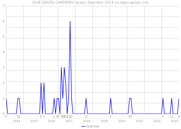 JOSE GRAÑA CARDESIN (Spain) Searches 2024 