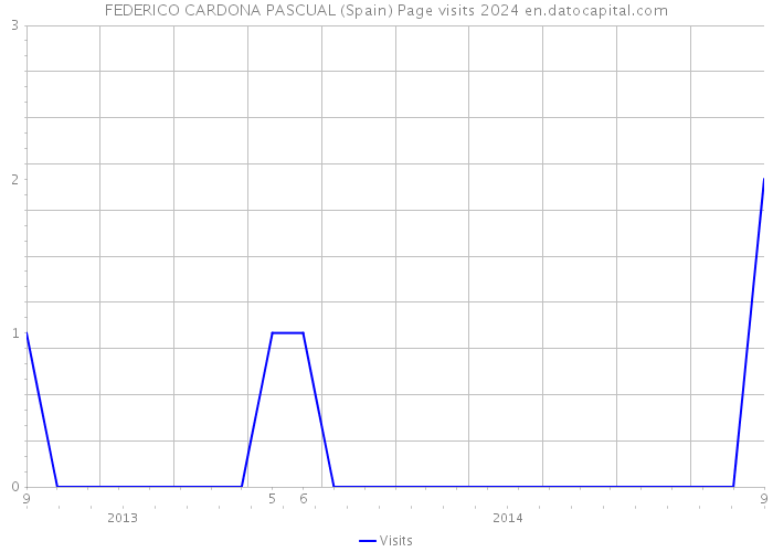 FEDERICO CARDONA PASCUAL (Spain) Page visits 2024 