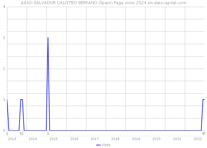 JULIO-SALVADOR GALISTEO SERRANO (Spain) Page visits 2024 
