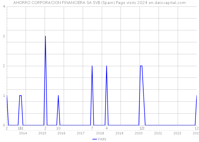 AHORRO CORPORACION FINANCIERA SA SVB (Spain) Page visits 2024 