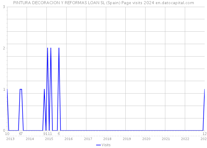 PINTURA DECORACION Y REFORMAS LOAN SL (Spain) Page visits 2024 