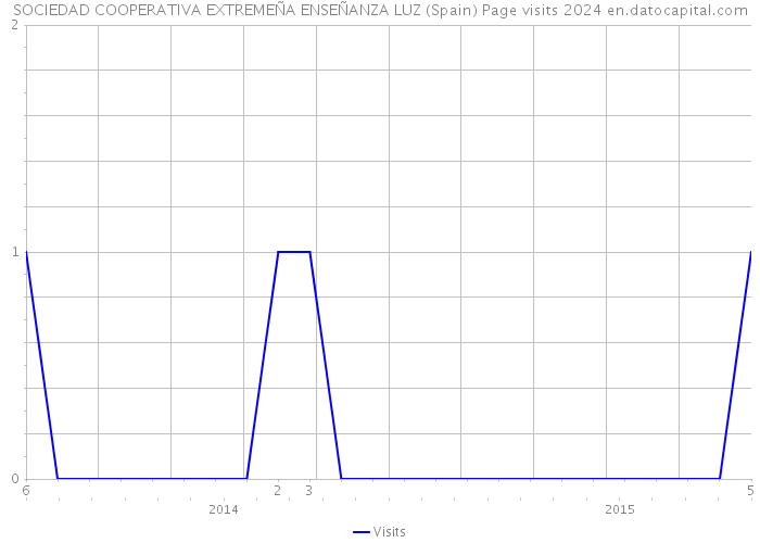 SOCIEDAD COOPERATIVA EXTREMEÑA ENSEÑANZA LUZ (Spain) Page visits 2024 