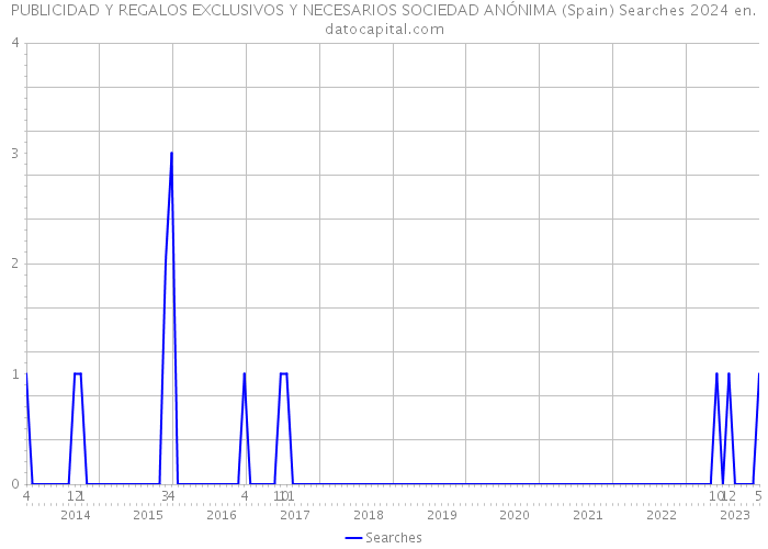 PUBLICIDAD Y REGALOS EXCLUSIVOS Y NECESARIOS SOCIEDAD ANÓNIMA (Spain) Searches 2024 
