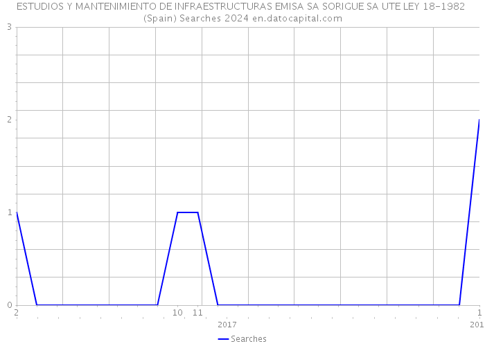 ESTUDIOS Y MANTENIMIENTO DE INFRAESTRUCTURAS EMISA SA SORIGUE SA UTE LEY 18-1982 (Spain) Searches 2024 