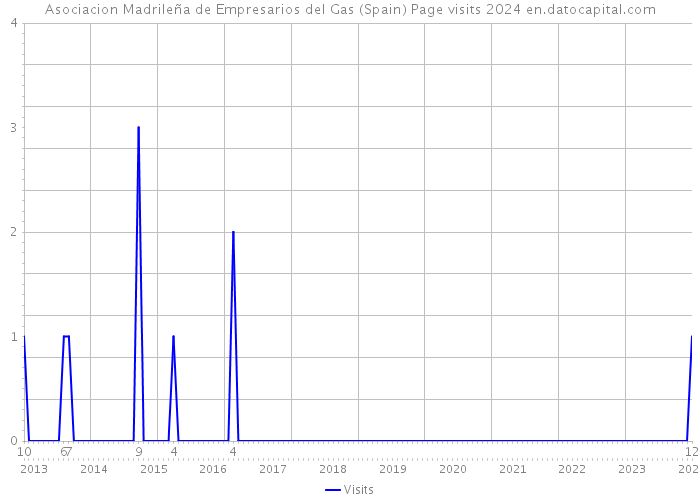 Asociacion Madrileña de Empresarios del Gas (Spain) Page visits 2024 