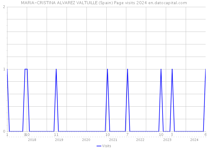 MARIA-CRISTINA ALVAREZ VALTUILLE (Spain) Page visits 2024 