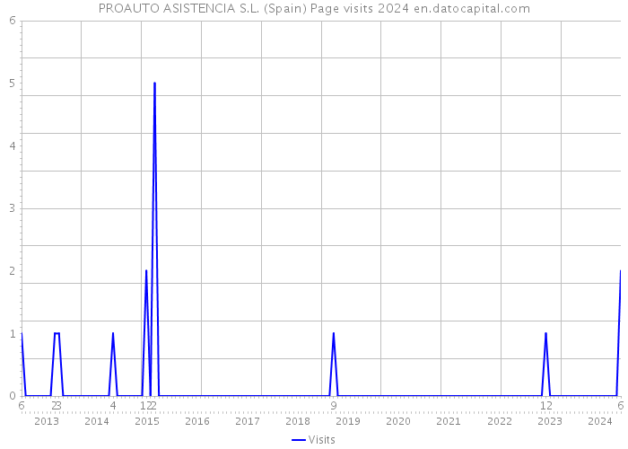 PROAUTO ASISTENCIA S.L. (Spain) Page visits 2024 