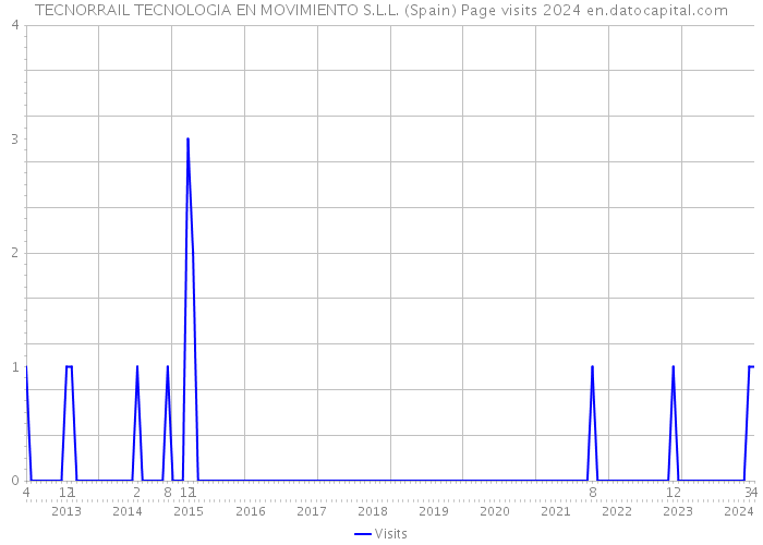 TECNORRAIL TECNOLOGIA EN MOVIMIENTO S.L.L. (Spain) Page visits 2024 