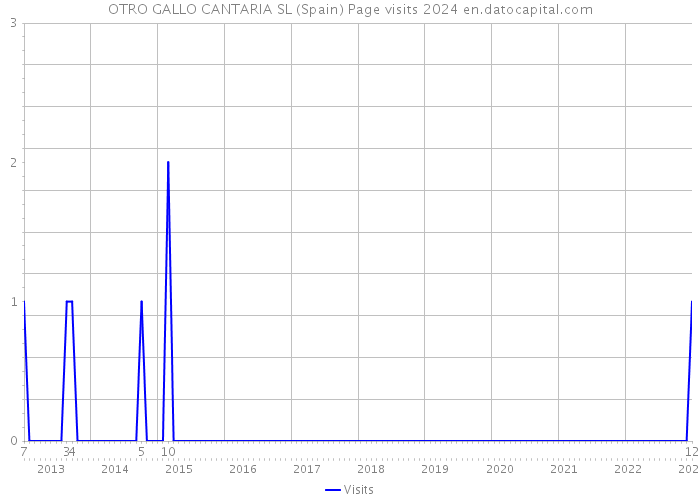 OTRO GALLO CANTARIA SL (Spain) Page visits 2024 